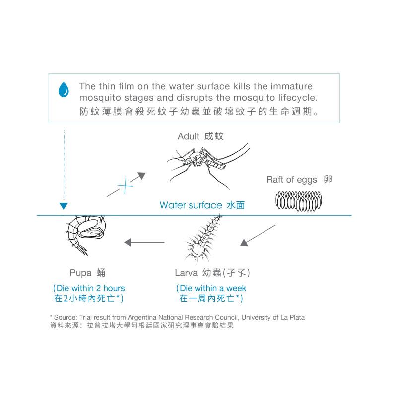 SafePRO® Aquatain AMF Mosquito Film™, kill mosquito larvae in water 積水防蚊薄膜，滅蚊蛹、滅蚊幼蟲